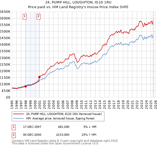 24, PUMP HILL, LOUGHTON, IG10 1RU: Price paid vs HM Land Registry's House Price Index