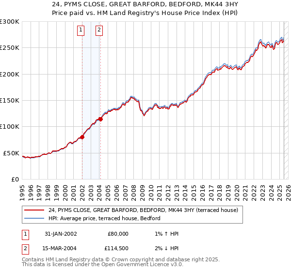 24, PYMS CLOSE, GREAT BARFORD, BEDFORD, MK44 3HY: Price paid vs HM Land Registry's House Price Index