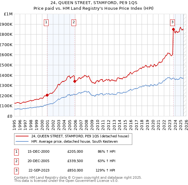 24, QUEEN STREET, STAMFORD, PE9 1QS: Price paid vs HM Land Registry's House Price Index
