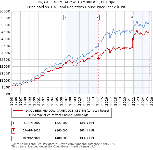 24, QUEENS MEADOW, CAMBRIDGE, CB1 3JN: Price paid vs HM Land Registry's House Price Index