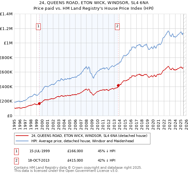24, QUEENS ROAD, ETON WICK, WINDSOR, SL4 6NA: Price paid vs HM Land Registry's House Price Index