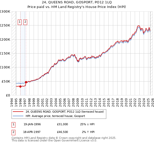24, QUEENS ROAD, GOSPORT, PO12 1LQ: Price paid vs HM Land Registry's House Price Index