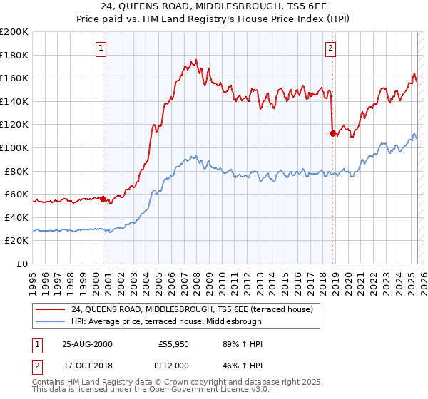 24, QUEENS ROAD, MIDDLESBROUGH, TS5 6EE: Price paid vs HM Land Registry's House Price Index