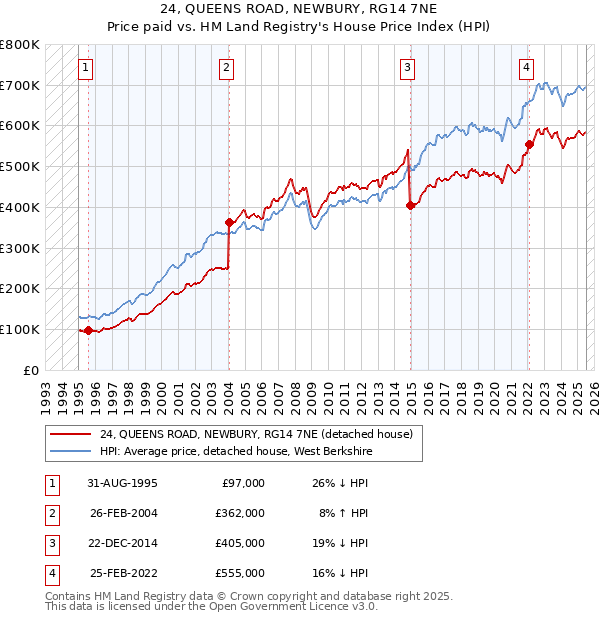 24, QUEENS ROAD, NEWBURY, RG14 7NE: Price paid vs HM Land Registry's House Price Index