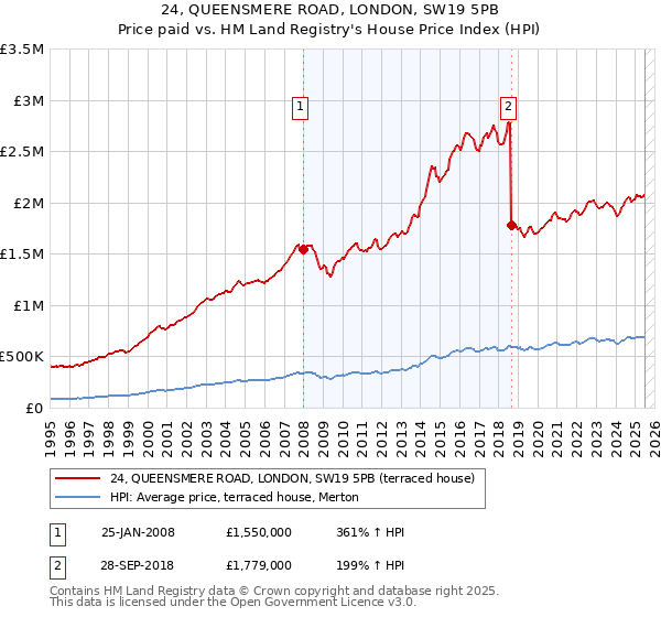 24, QUEENSMERE ROAD, LONDON, SW19 5PB: Price paid vs HM Land Registry's House Price Index