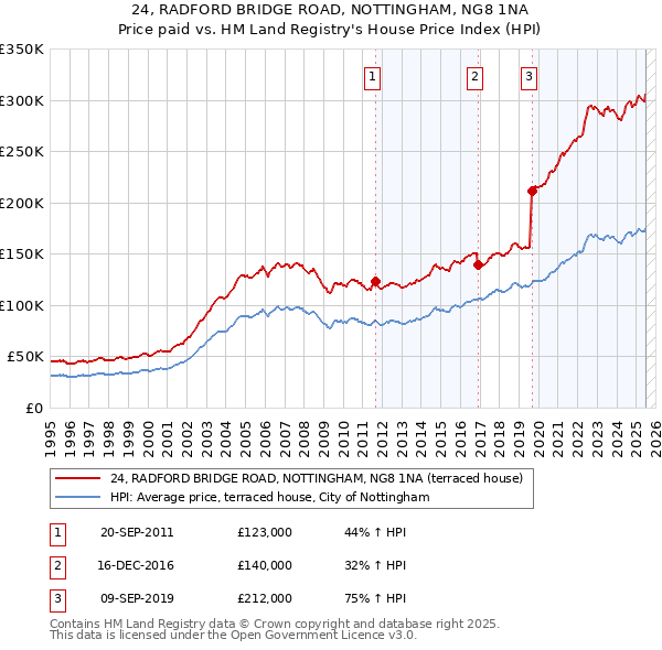 24, RADFORD BRIDGE ROAD, NOTTINGHAM, NG8 1NA: Price paid vs HM Land Registry's House Price Index