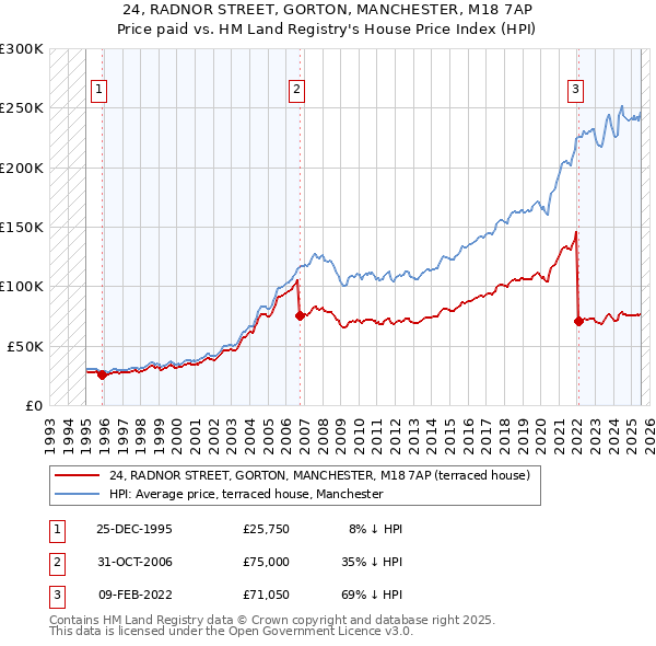 24, RADNOR STREET, GORTON, MANCHESTER, M18 7AP: Price paid vs HM Land Registry's House Price Index