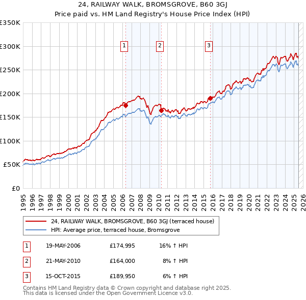 24, RAILWAY WALK, BROMSGROVE, B60 3GJ: Price paid vs HM Land Registry's House Price Index