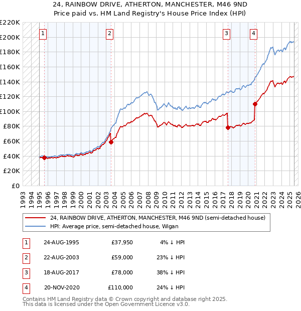 24, RAINBOW DRIVE, ATHERTON, MANCHESTER, M46 9ND: Price paid vs HM Land Registry's House Price Index