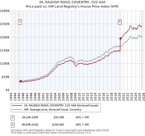 24, RALEIGH ROAD, COVENTRY, CV2 4AA: Price paid vs HM Land Registry's House Price Index