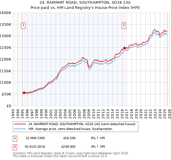 24, RAMPART ROAD, SOUTHAMPTON, SO18 1AS: Price paid vs HM Land Registry's House Price Index