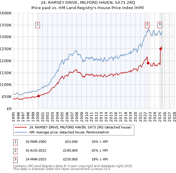 24, RAMSEY DRIVE, MILFORD HAVEN, SA73 2RQ: Price paid vs HM Land Registry's House Price Index