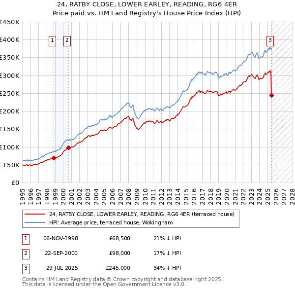 24, RATBY CLOSE, LOWER EARLEY, READING, RG6 4ER: Price paid vs HM Land Registry's House Price Index