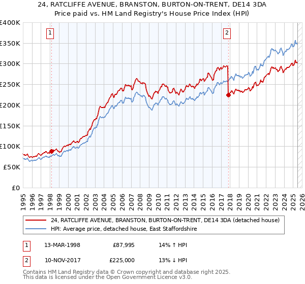 24, RATCLIFFE AVENUE, BRANSTON, BURTON-ON-TRENT, DE14 3DA: Price paid vs HM Land Registry's House Price Index