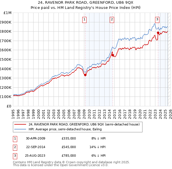 24, RAVENOR PARK ROAD, GREENFORD, UB6 9QX: Price paid vs HM Land Registry's House Price Index