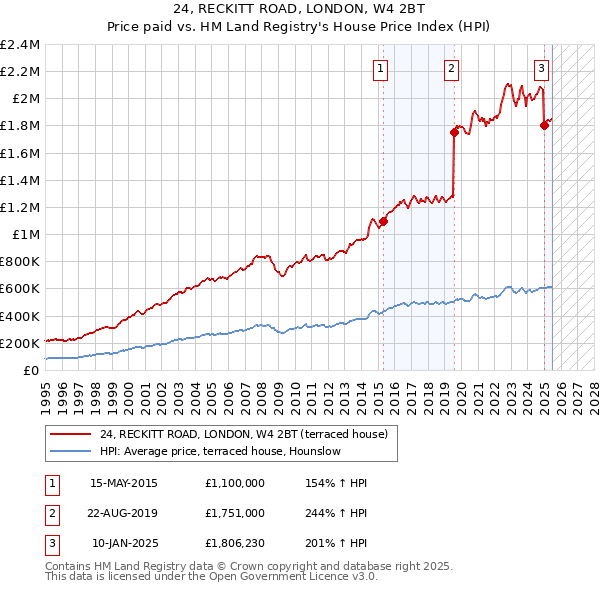 24, RECKITT ROAD, LONDON, W4 2BT: Price paid vs HM Land Registry's House Price Index