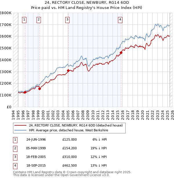 24, RECTORY CLOSE, NEWBURY, RG14 6DD: Price paid vs HM Land Registry's House Price Index