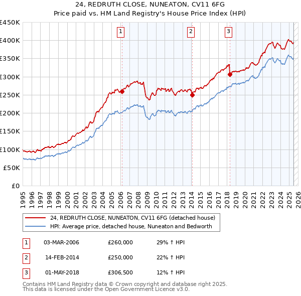 24, REDRUTH CLOSE, NUNEATON, CV11 6FG: Price paid vs HM Land Registry's House Price Index