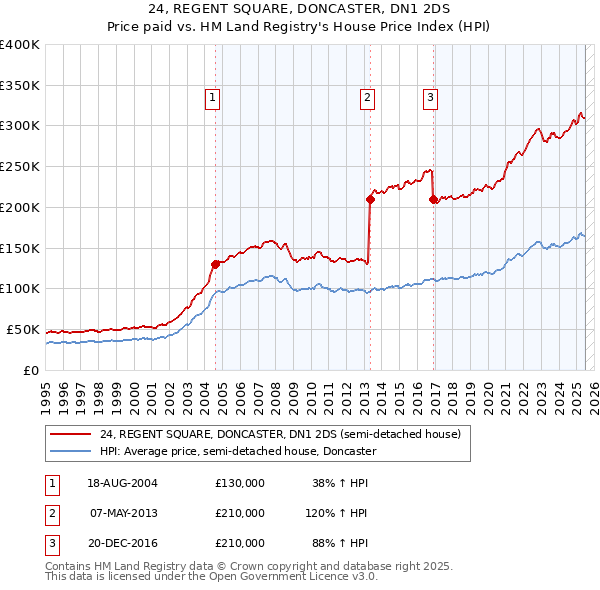 24, REGENT SQUARE, DONCASTER, DN1 2DS: Price paid vs HM Land Registry's House Price Index