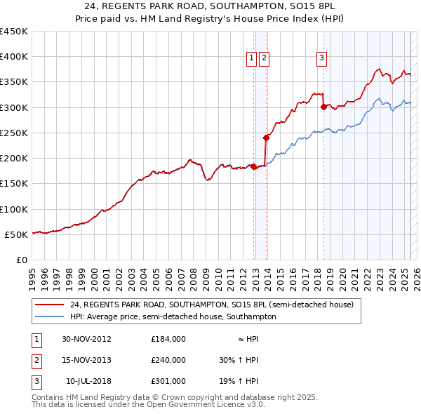 24, REGENTS PARK ROAD, SOUTHAMPTON, SO15 8PL: Price paid vs HM Land Registry's House Price Index