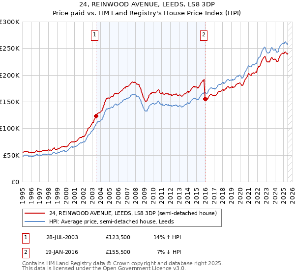 24, REINWOOD AVENUE, LEEDS, LS8 3DP: Price paid vs HM Land Registry's House Price Index
