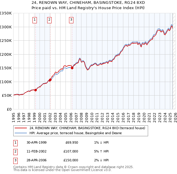 24, RENOWN WAY, CHINEHAM, BASINGSTOKE, RG24 8XD: Price paid vs HM Land Registry's House Price Index