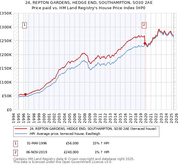 24, REPTON GARDENS, HEDGE END, SOUTHAMPTON, SO30 2AE: Price paid vs HM Land Registry's House Price Index