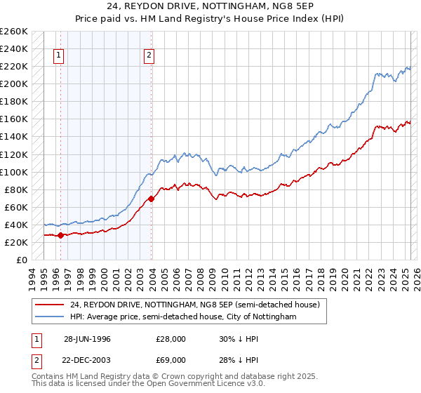 24, REYDON DRIVE, NOTTINGHAM, NG8 5EP: Price paid vs HM Land Registry's House Price Index