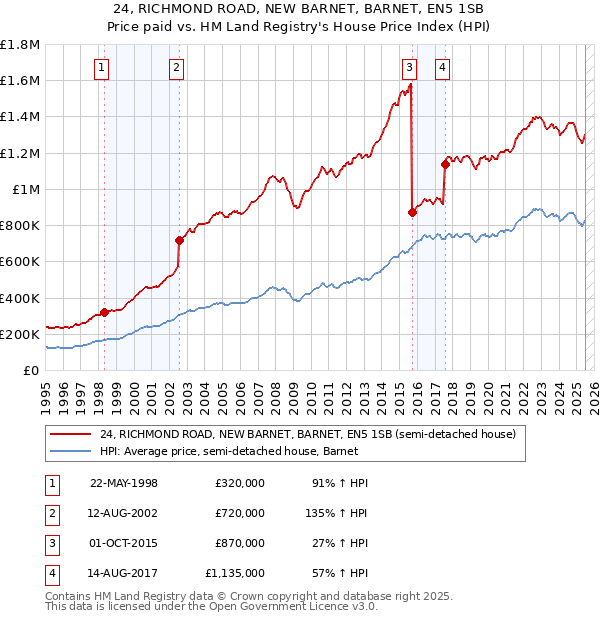 24, RICHMOND ROAD, NEW BARNET, BARNET, EN5 1SB: Price paid vs HM Land Registry's House Price Index
