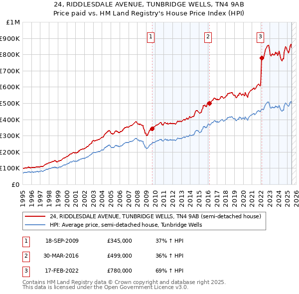 24, RIDDLESDALE AVENUE, TUNBRIDGE WELLS, TN4 9AB: Price paid vs HM Land Registry's House Price Index