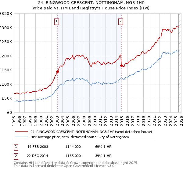 24, RINGWOOD CRESCENT, NOTTINGHAM, NG8 1HP: Price paid vs HM Land Registry's House Price Index