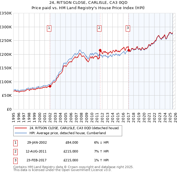 24, RITSON CLOSE, CARLISLE, CA3 0QD: Price paid vs HM Land Registry's House Price Index