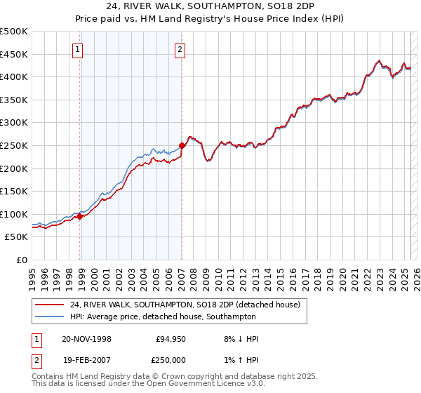 24, RIVER WALK, SOUTHAMPTON, SO18 2DP: Price paid vs HM Land Registry's House Price Index