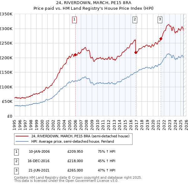 24, RIVERDOWN, MARCH, PE15 8RA: Price paid vs HM Land Registry's House Price Index