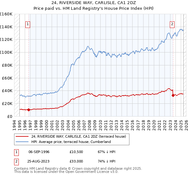 24, RIVERSIDE WAY, CARLISLE, CA1 2DZ: Price paid vs HM Land Registry's House Price Index