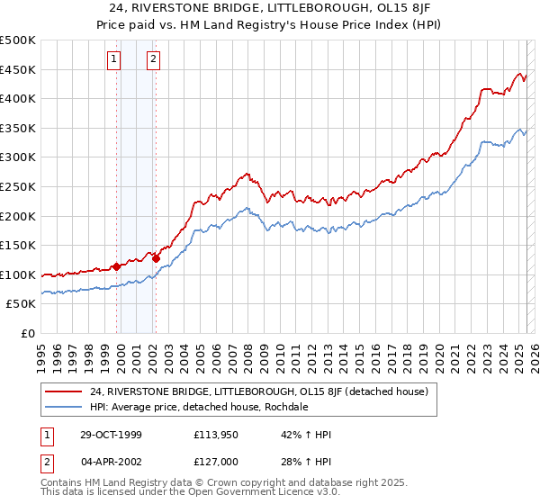 24, RIVERSTONE BRIDGE, LITTLEBOROUGH, OL15 8JF: Price paid vs HM Land Registry's House Price Index