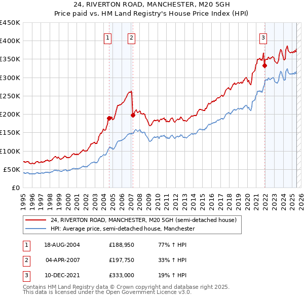 24, RIVERTON ROAD, MANCHESTER, M20 5GH: Price paid vs HM Land Registry's House Price Index