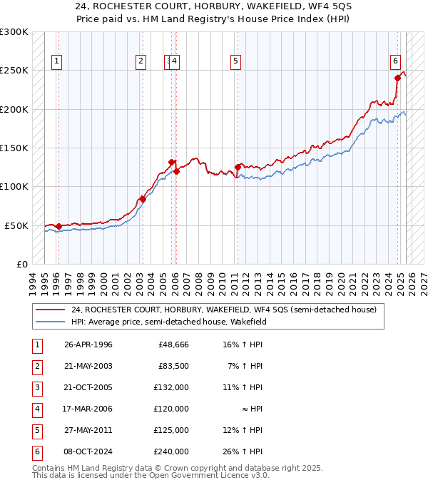 24, ROCHESTER COURT, HORBURY, WAKEFIELD, WF4 5QS: Price paid vs HM Land Registry's House Price Index
