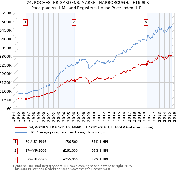 24, ROCHESTER GARDENS, MARKET HARBOROUGH, LE16 9LR: Price paid vs HM Land Registry's House Price Index