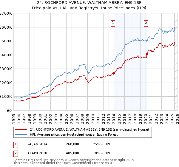 24, ROCHFORD AVENUE, WALTHAM ABBEY, EN9 1SE: Price paid vs HM Land Registry's House Price Index