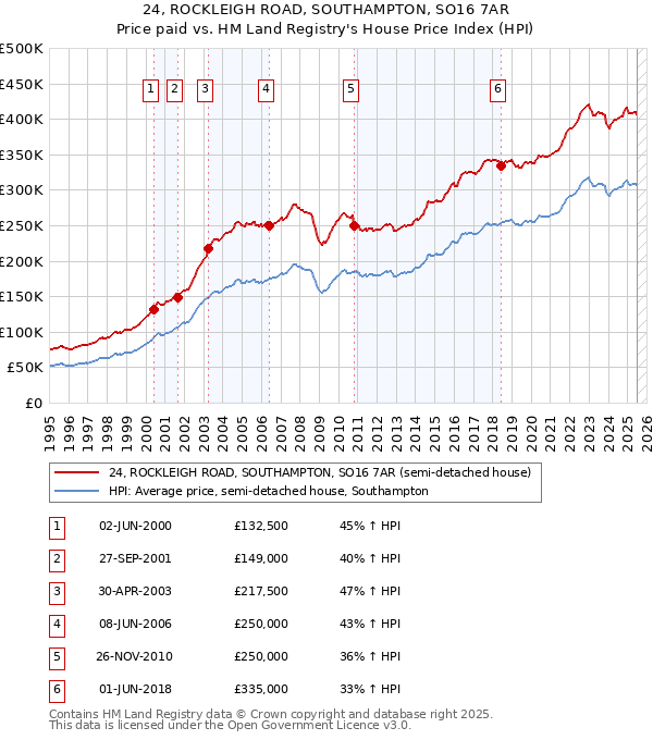 24, ROCKLEIGH ROAD, SOUTHAMPTON, SO16 7AR: Price paid vs HM Land Registry's House Price Index