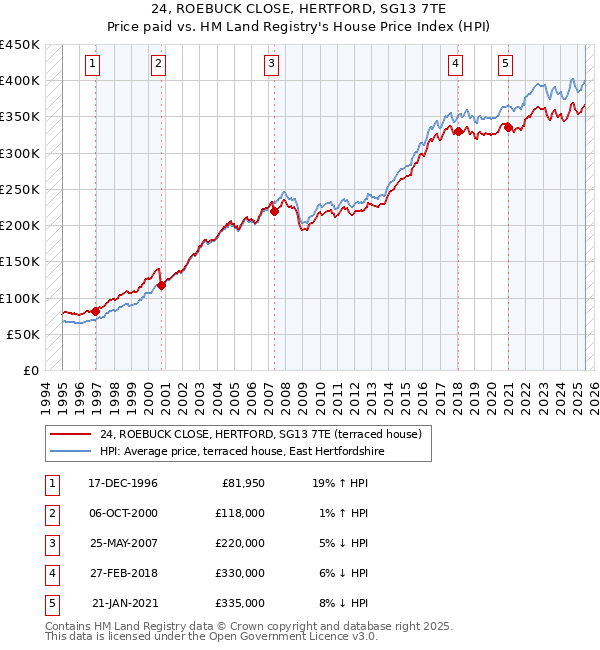 24, ROEBUCK CLOSE, HERTFORD, SG13 7TE: Price paid vs HM Land Registry's House Price Index
