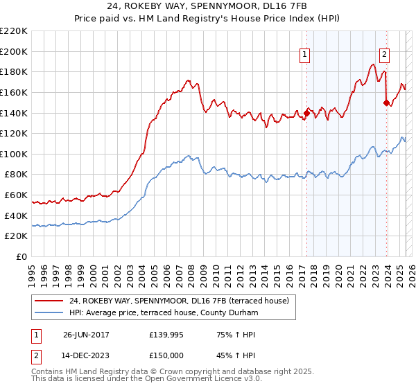 24, ROKEBY WAY, SPENNYMOOR, DL16 7FB: Price paid vs HM Land Registry's House Price Index