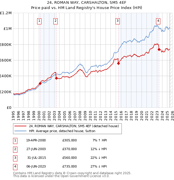 24, ROMAN WAY, CARSHALTON, SM5 4EF: Price paid vs HM Land Registry's House Price Index