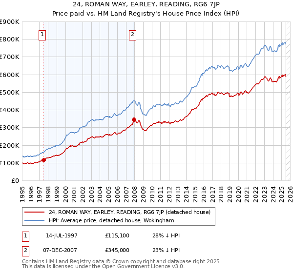 24, ROMAN WAY, EARLEY, READING, RG6 7JP: Price paid vs HM Land Registry's House Price Index