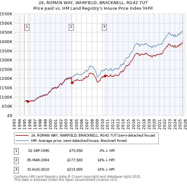 24, ROMAN WAY, WARFIELD, BRACKNELL, RG42 7UT: Price paid vs HM Land Registry's House Price Index