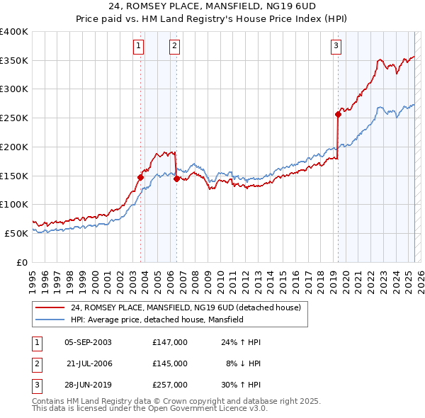 24, ROMSEY PLACE, MANSFIELD, NG19 6UD: Price paid vs HM Land Registry's House Price Index