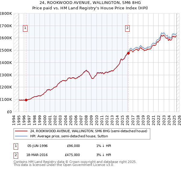 24, ROOKWOOD AVENUE, WALLINGTON, SM6 8HG: Price paid vs HM Land Registry's House Price Index