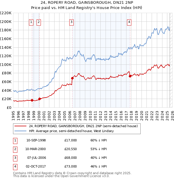24, ROPERY ROAD, GAINSBOROUGH, DN21 2NP: Price paid vs HM Land Registry's House Price Index