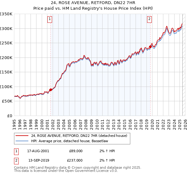 24, ROSE AVENUE, RETFORD, DN22 7HR: Price paid vs HM Land Registry's House Price Index
